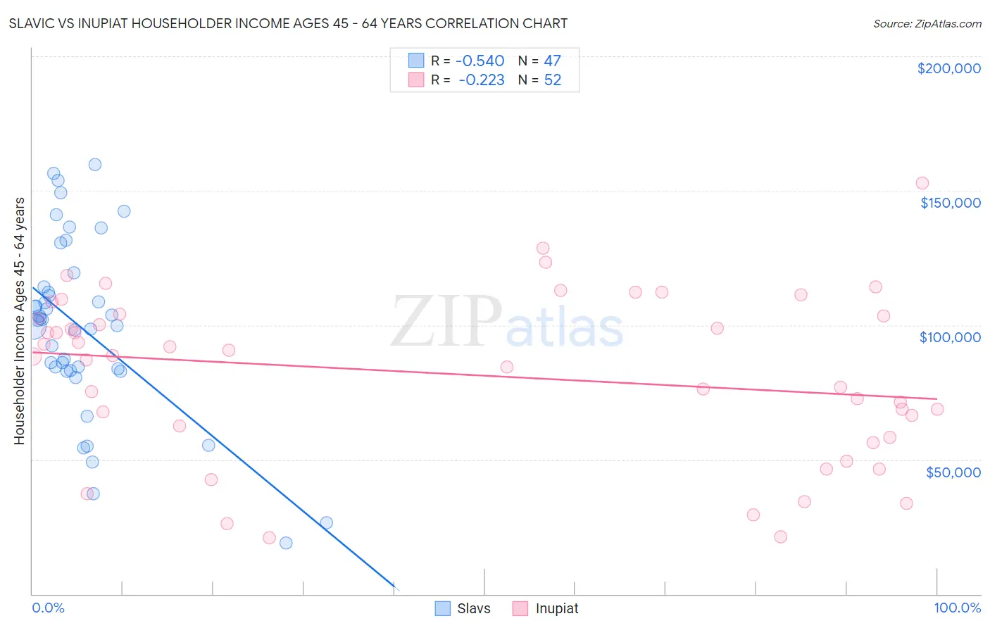Slavic vs Inupiat Householder Income Ages 45 - 64 years