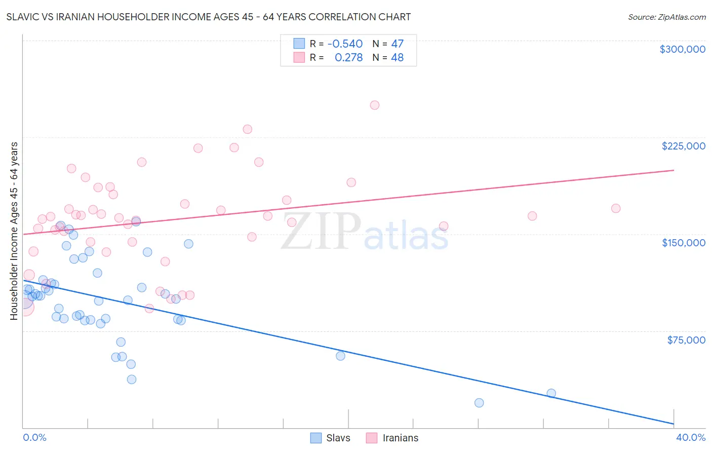 Slavic vs Iranian Householder Income Ages 45 - 64 years