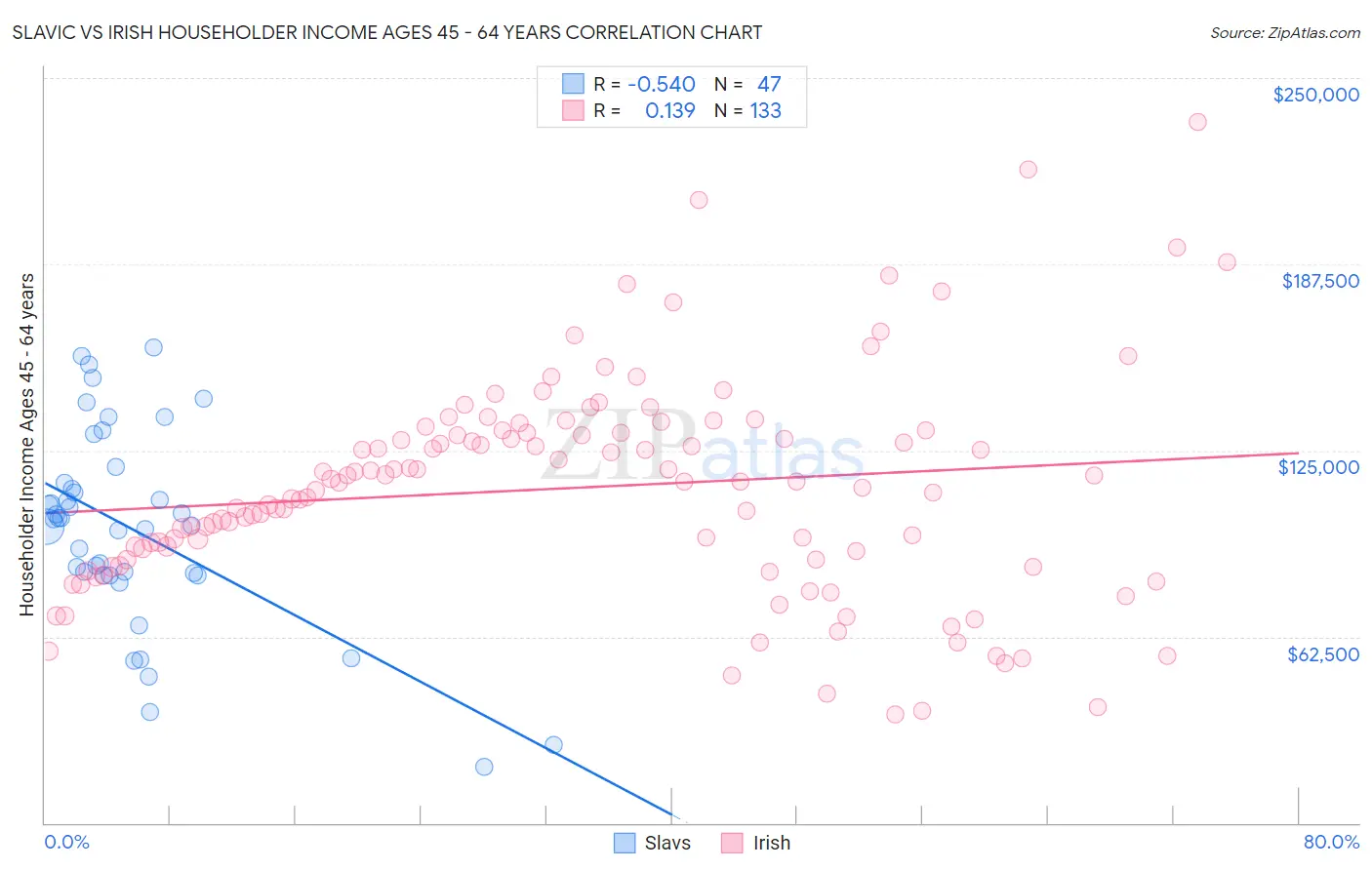 Slavic vs Irish Householder Income Ages 45 - 64 years