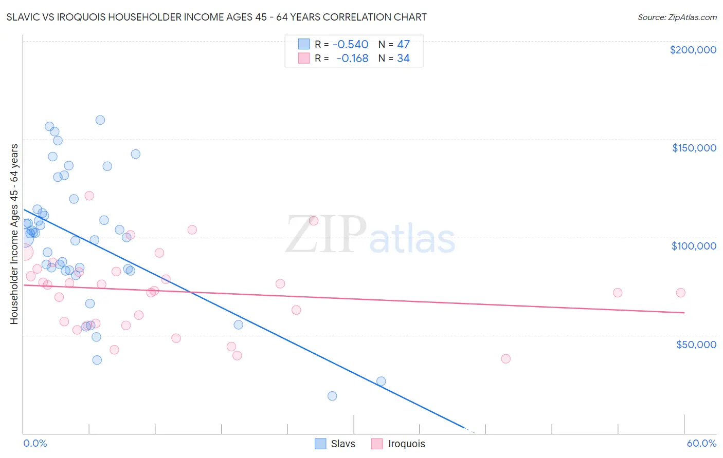 Slavic vs Iroquois Householder Income Ages 45 - 64 years