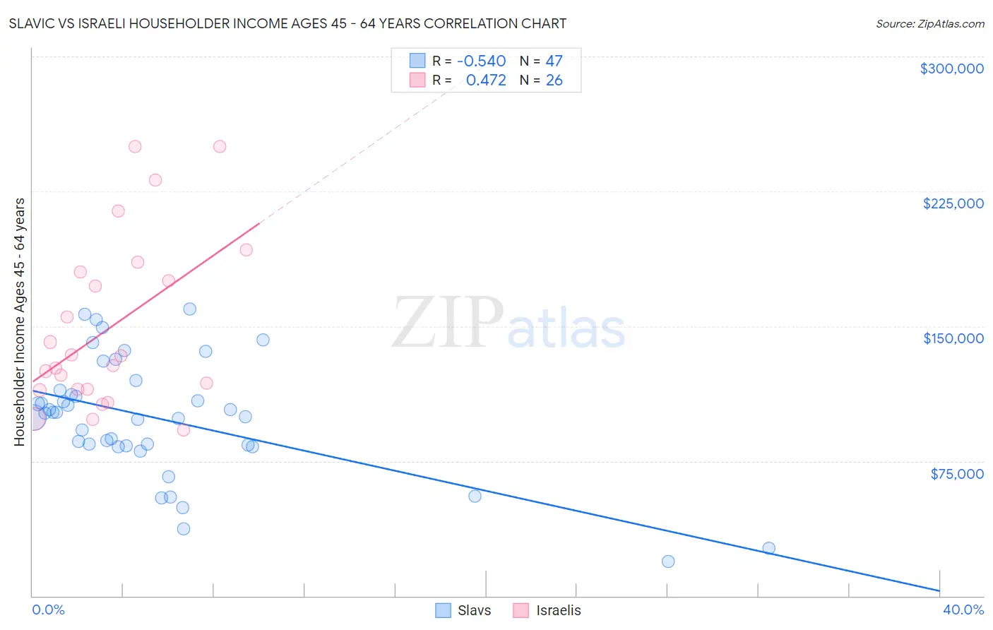 Slavic vs Israeli Householder Income Ages 45 - 64 years