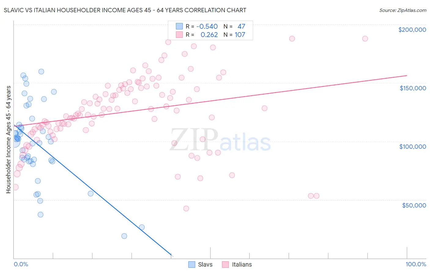 Slavic vs Italian Householder Income Ages 45 - 64 years