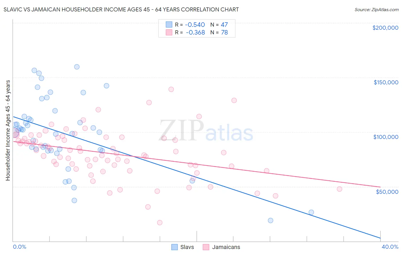 Slavic vs Jamaican Householder Income Ages 45 - 64 years