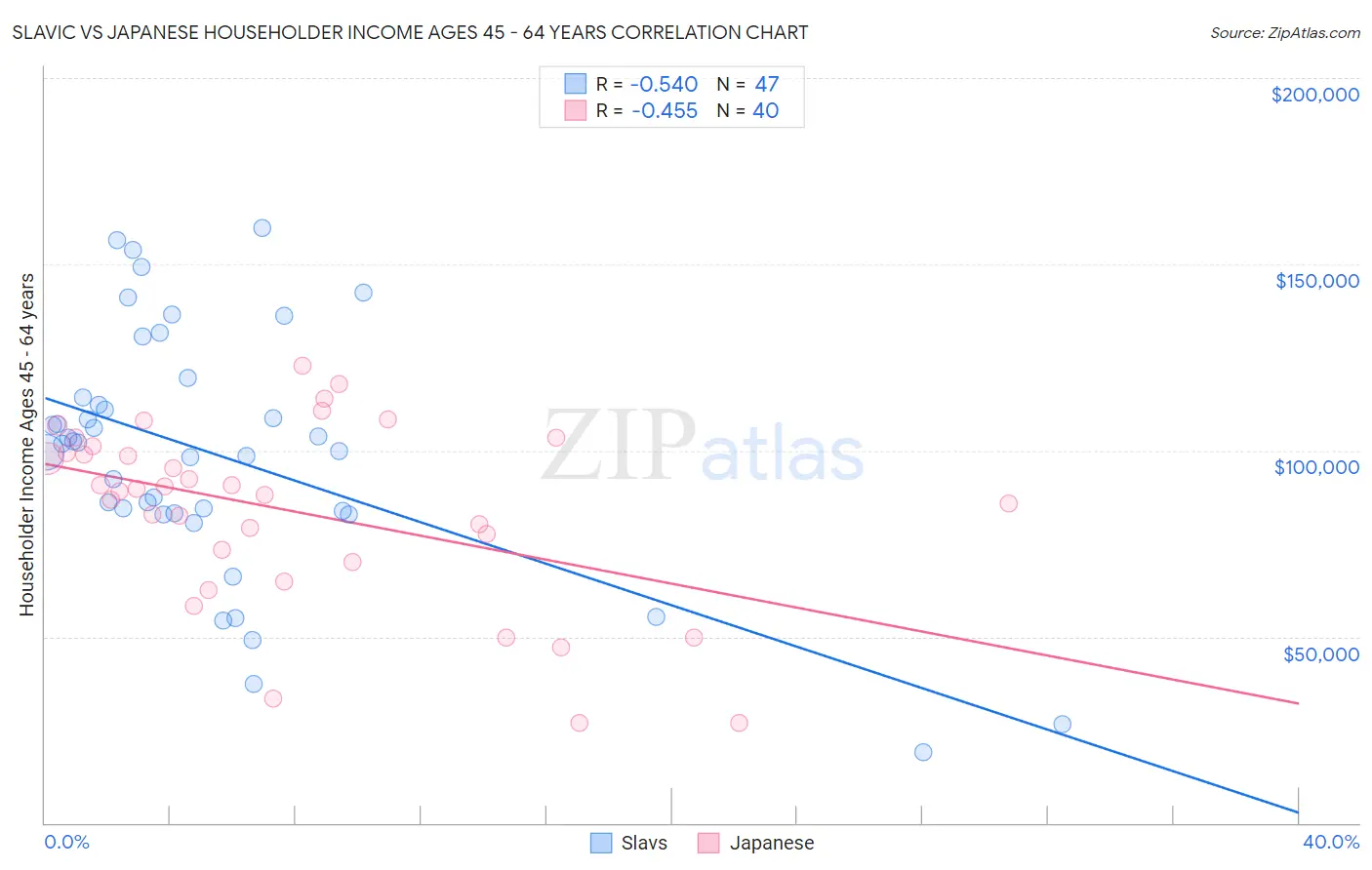 Slavic vs Japanese Householder Income Ages 45 - 64 years