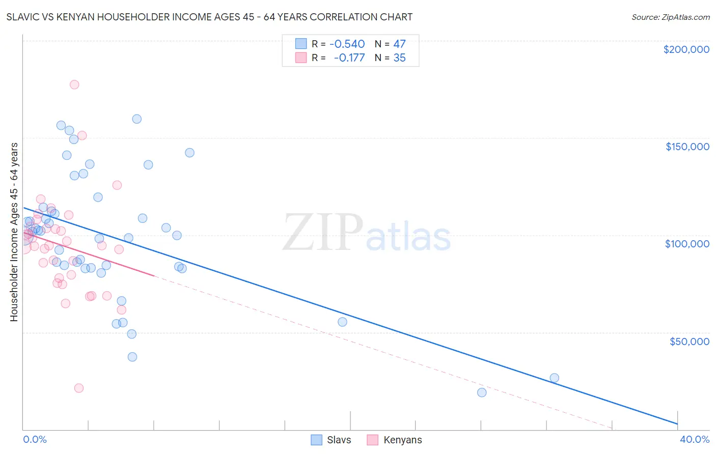 Slavic vs Kenyan Householder Income Ages 45 - 64 years