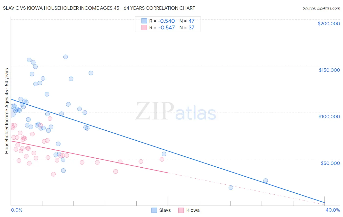 Slavic vs Kiowa Householder Income Ages 45 - 64 years