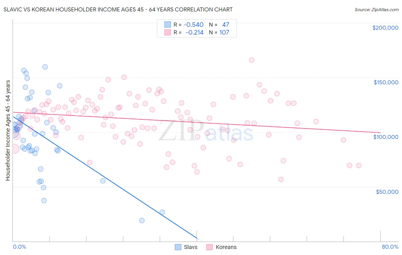 Slavic vs Korean Householder Income Ages 45 - 64 years