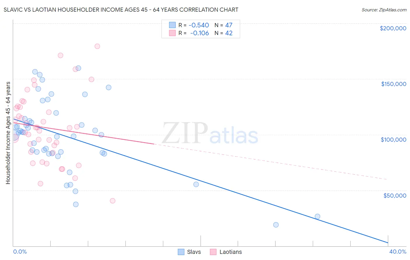 Slavic vs Laotian Householder Income Ages 45 - 64 years