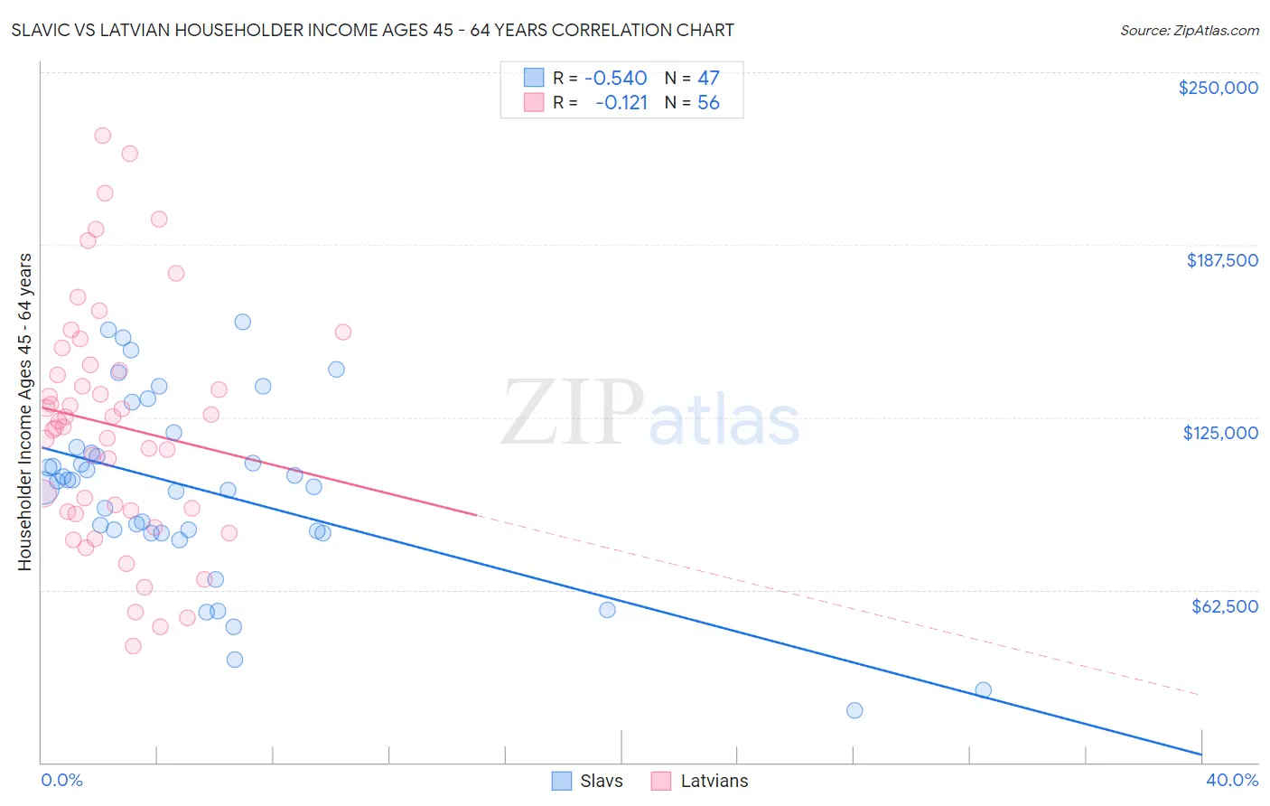 Slavic vs Latvian Householder Income Ages 45 - 64 years