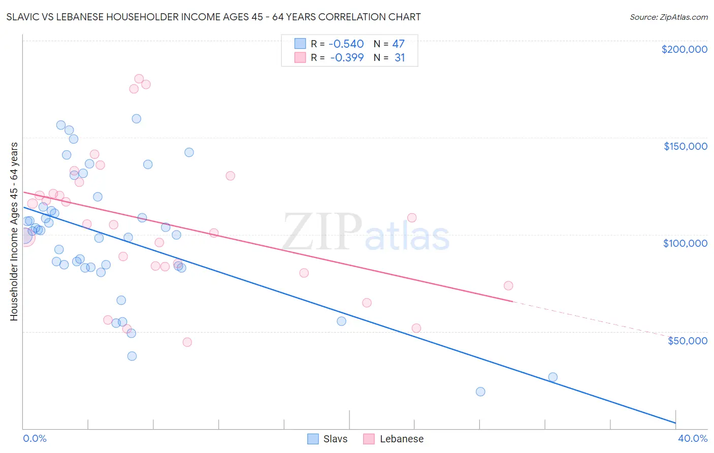 Slavic vs Lebanese Householder Income Ages 45 - 64 years