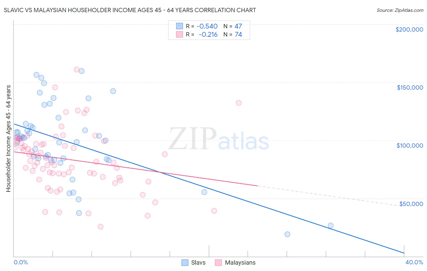 Slavic vs Malaysian Householder Income Ages 45 - 64 years