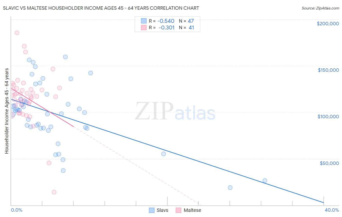 Slavic vs Maltese Householder Income Ages 45 - 64 years