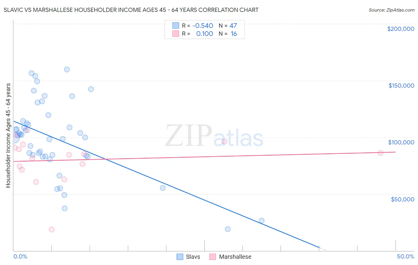 Slavic vs Marshallese Householder Income Ages 45 - 64 years