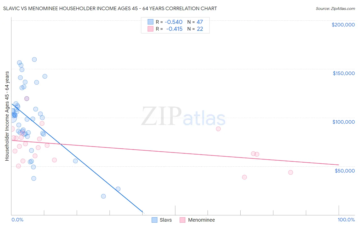Slavic vs Menominee Householder Income Ages 45 - 64 years
