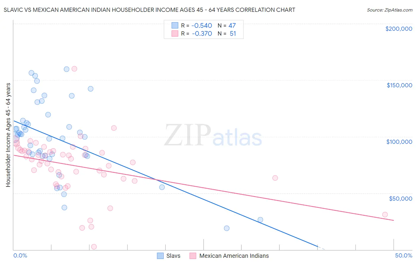 Slavic vs Mexican American Indian Householder Income Ages 45 - 64 years