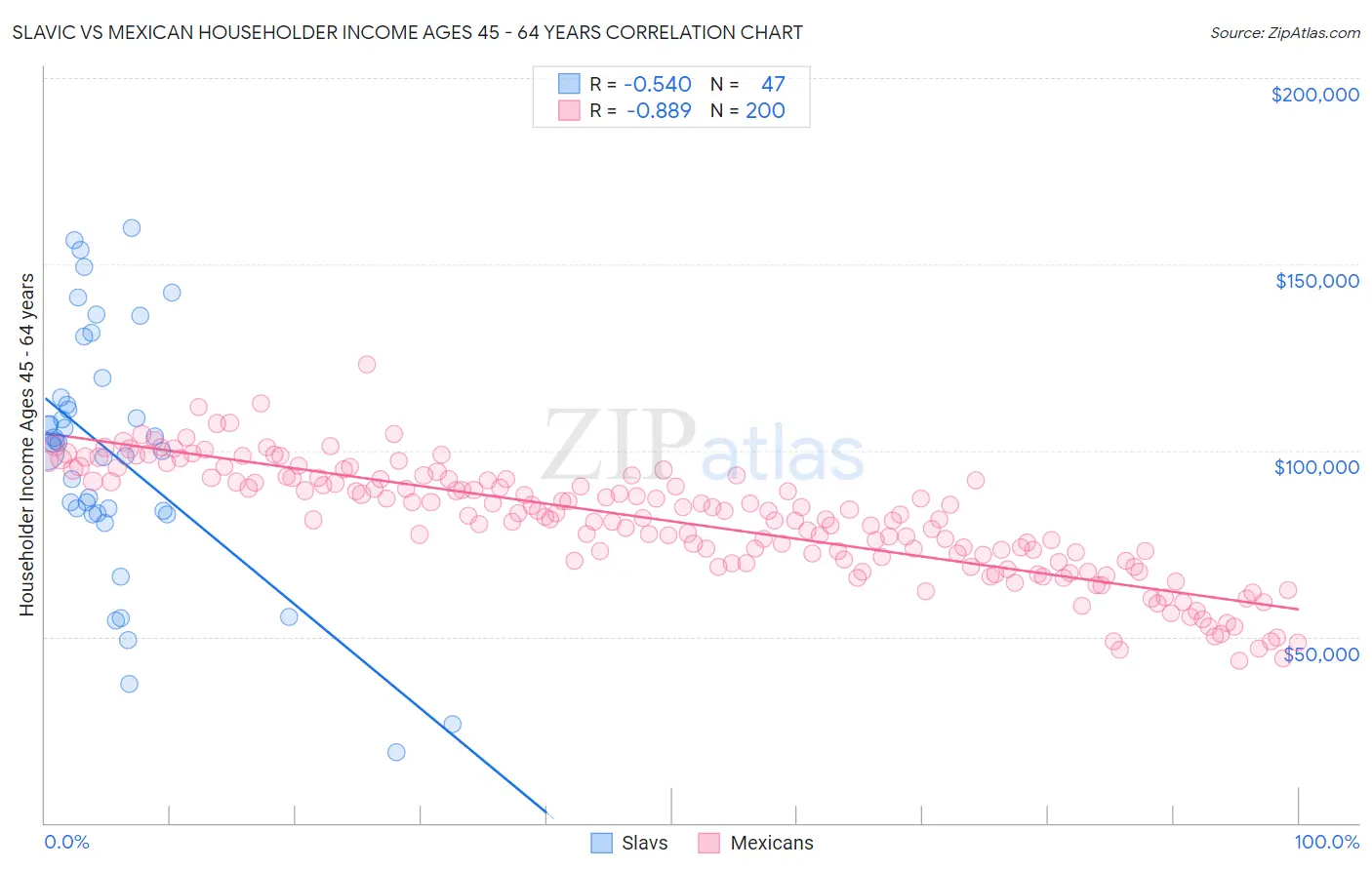 Slavic vs Mexican Householder Income Ages 45 - 64 years