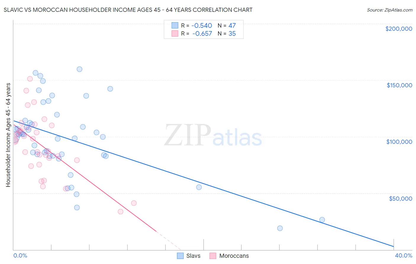 Slavic vs Moroccan Householder Income Ages 45 - 64 years