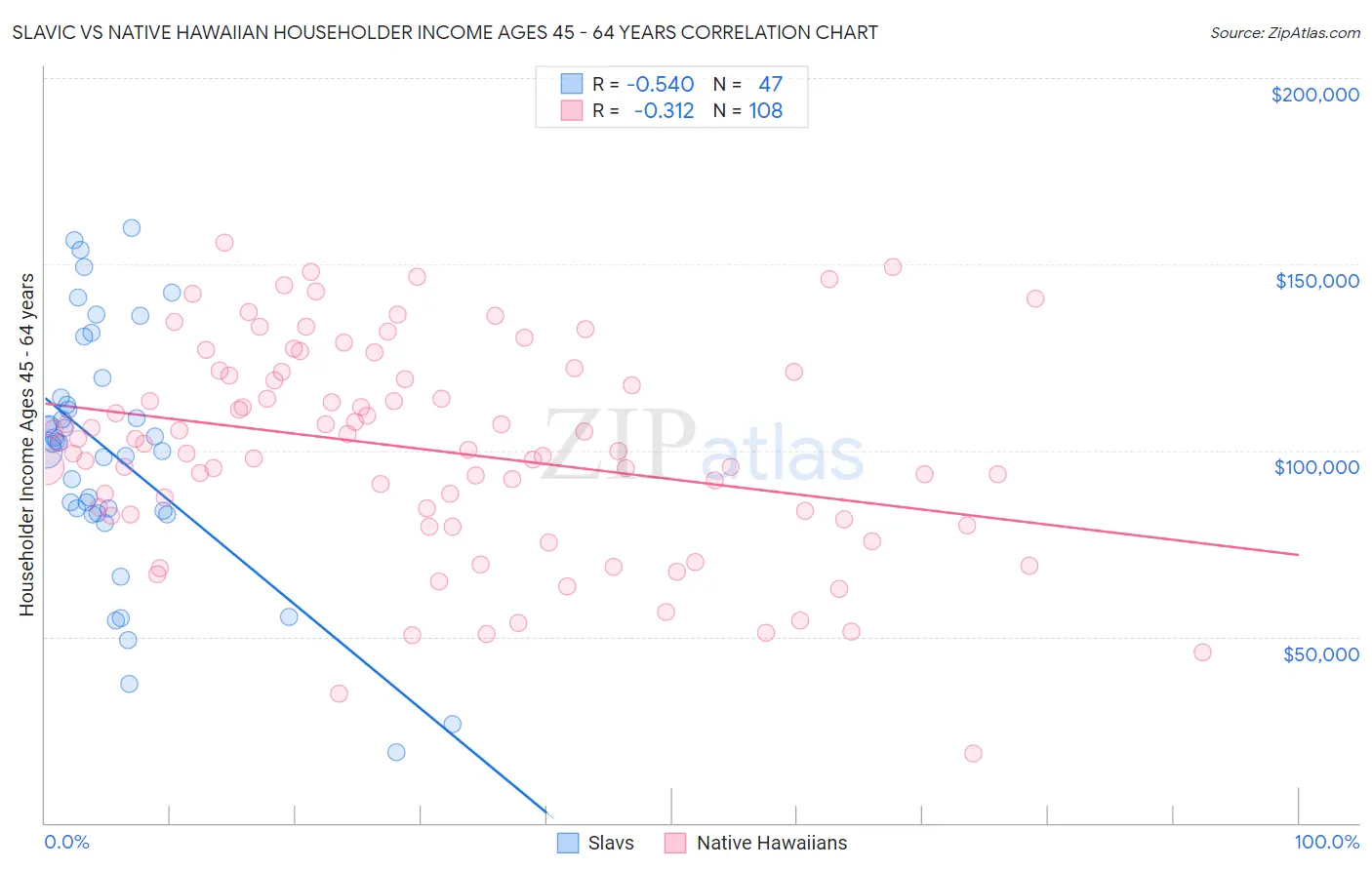 Slavic vs Native Hawaiian Householder Income Ages 45 - 64 years