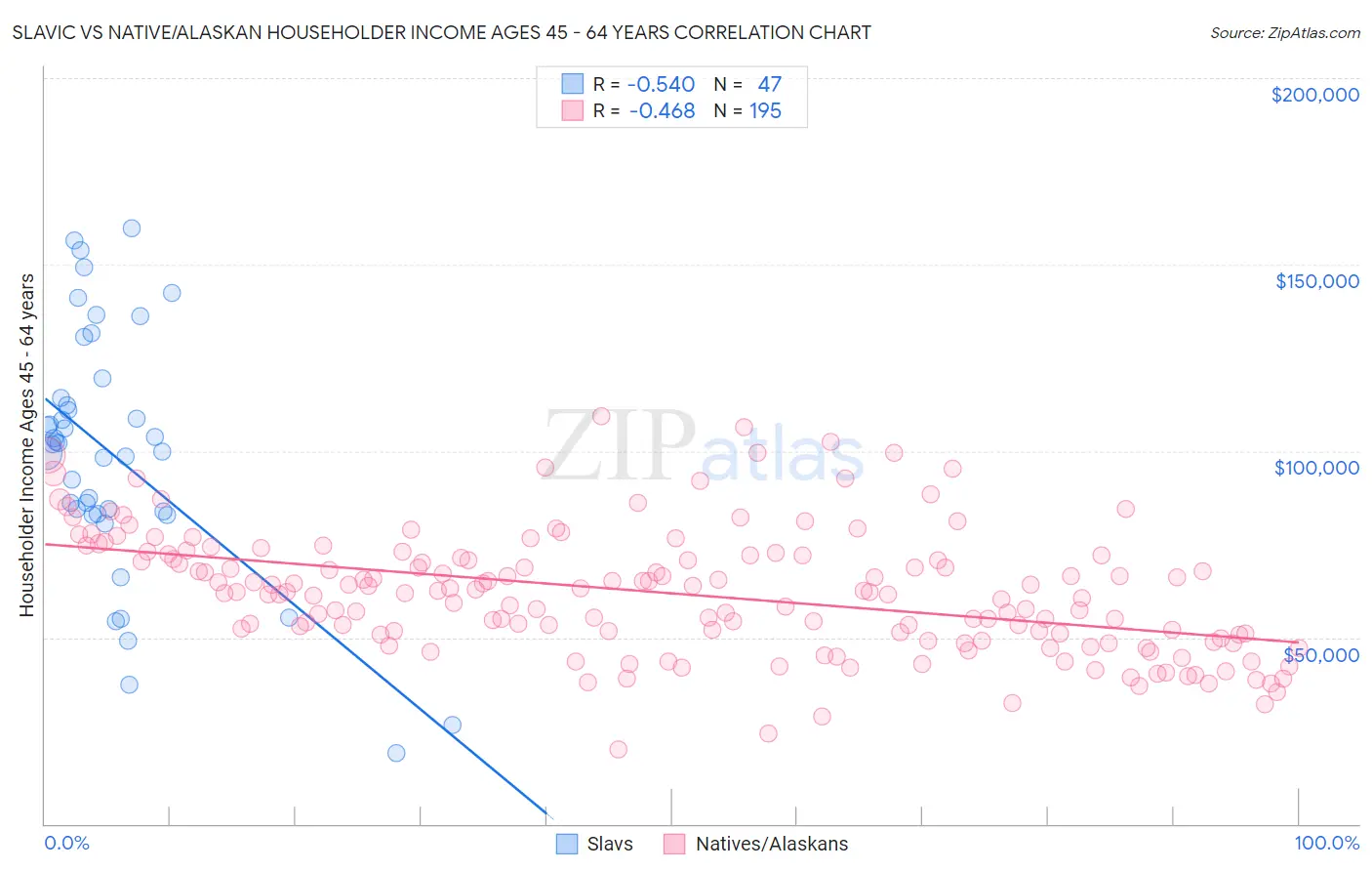 Slavic vs Native/Alaskan Householder Income Ages 45 - 64 years