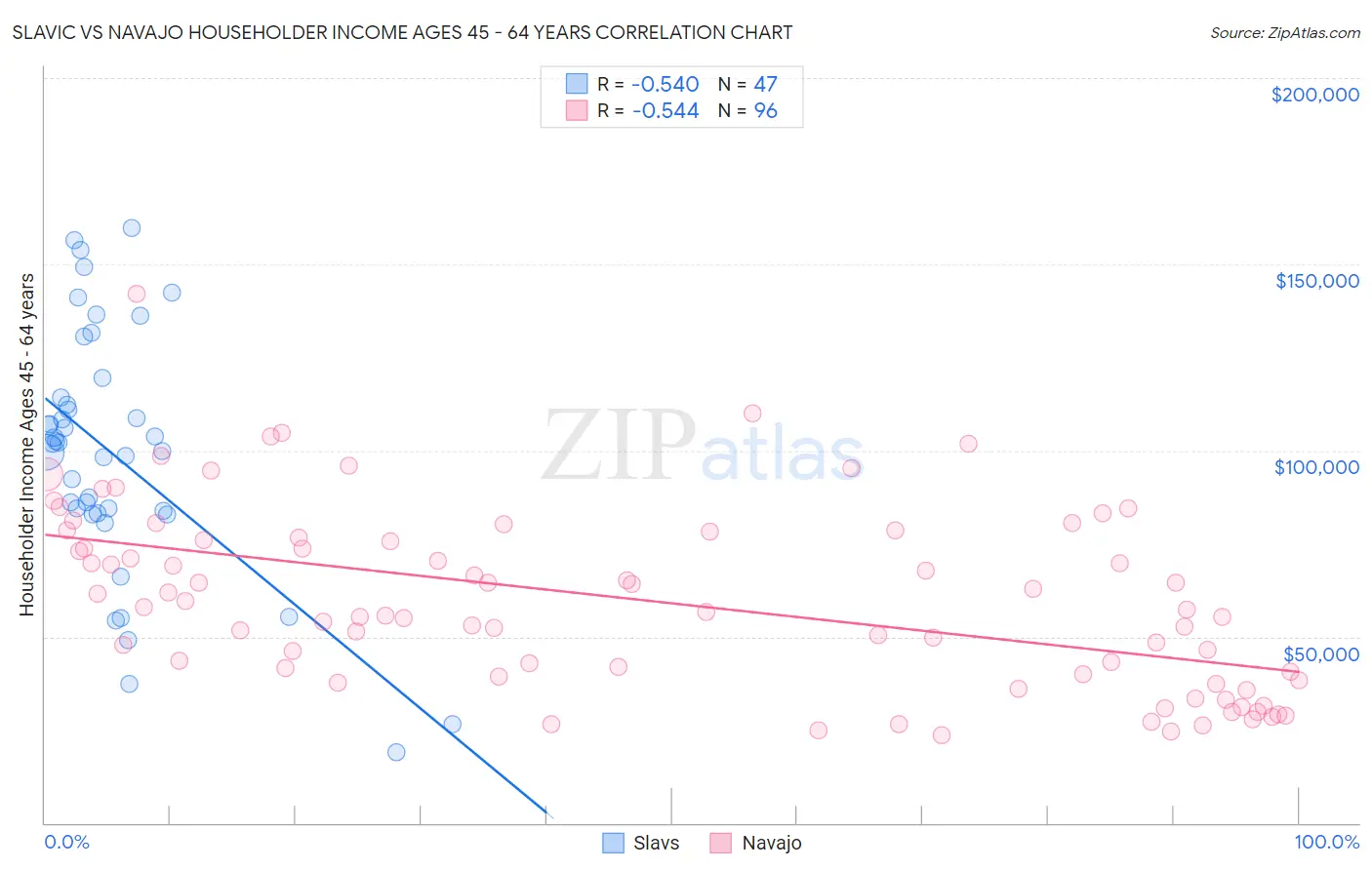 Slavic vs Navajo Householder Income Ages 45 - 64 years