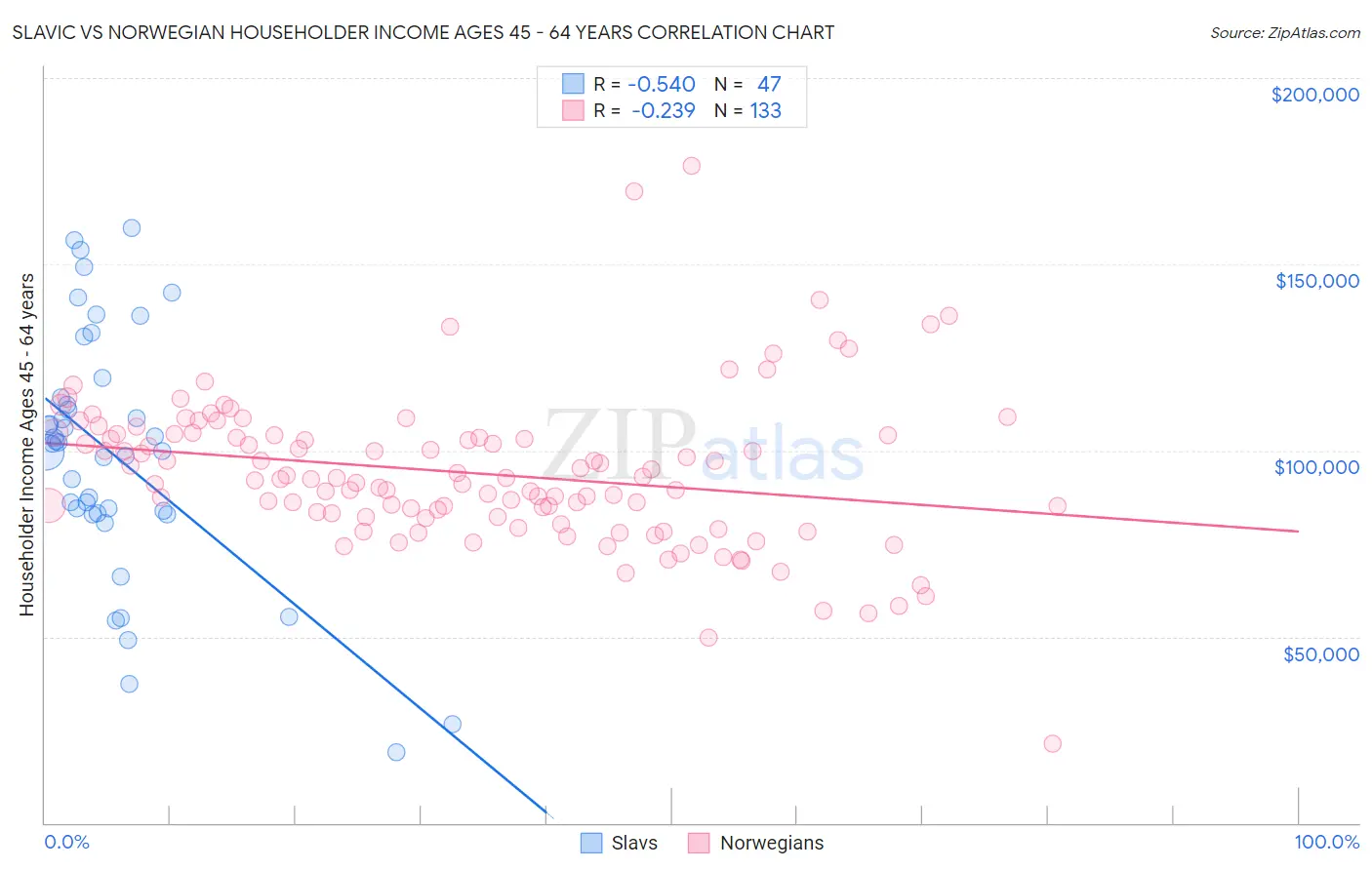 Slavic vs Norwegian Householder Income Ages 45 - 64 years