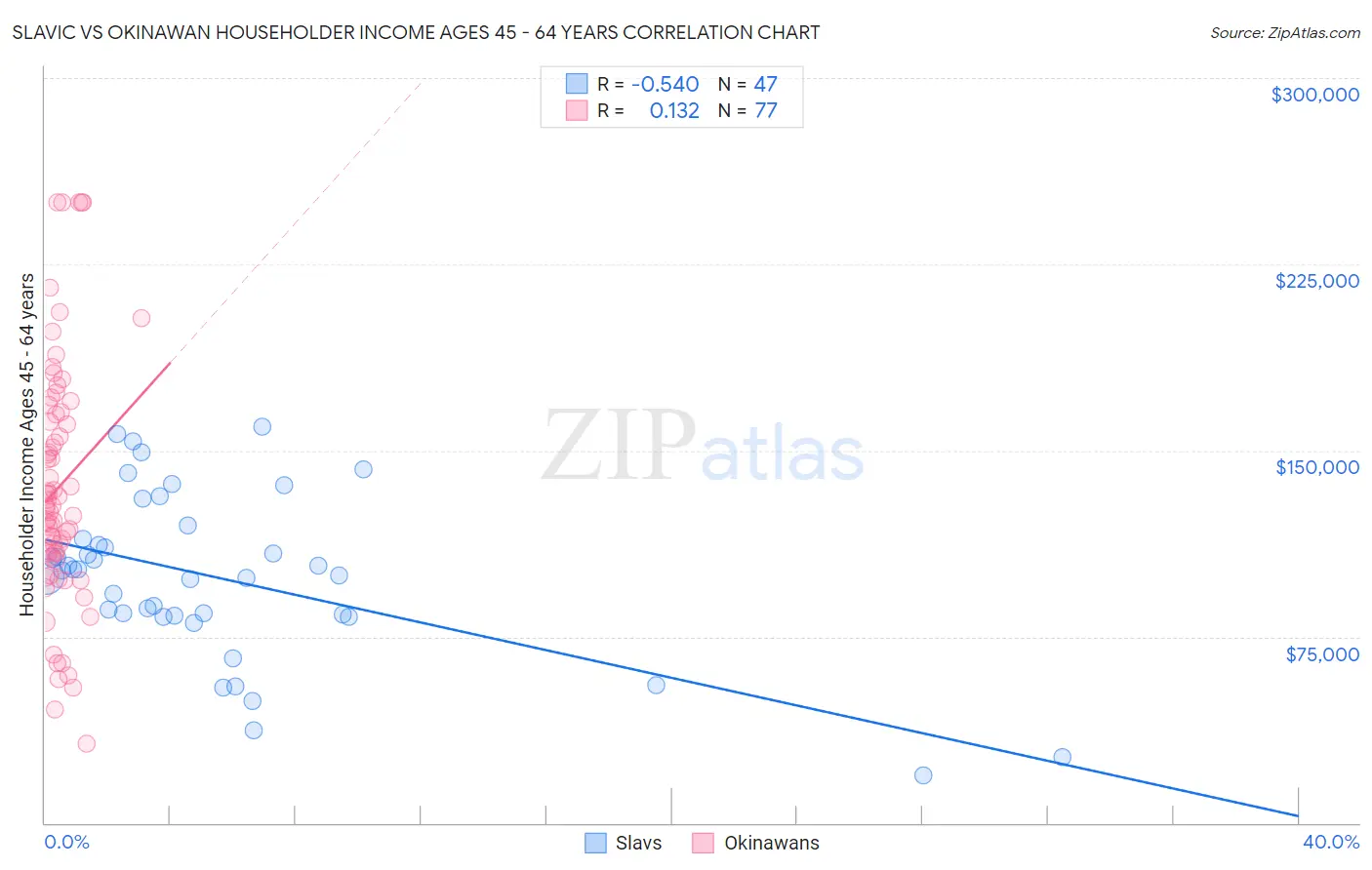 Slavic vs Okinawan Householder Income Ages 45 - 64 years