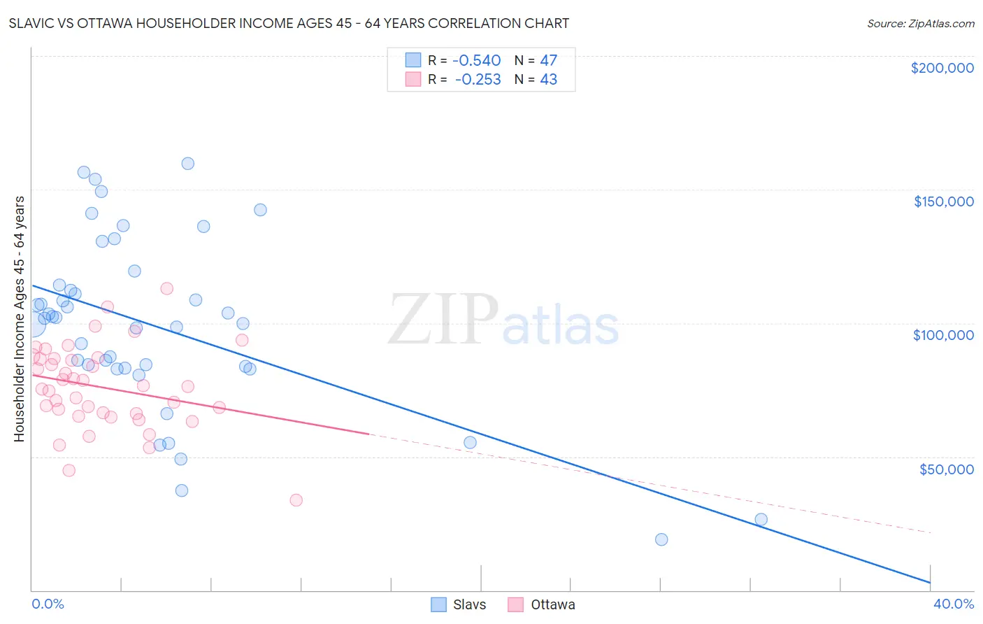 Slavic vs Ottawa Householder Income Ages 45 - 64 years