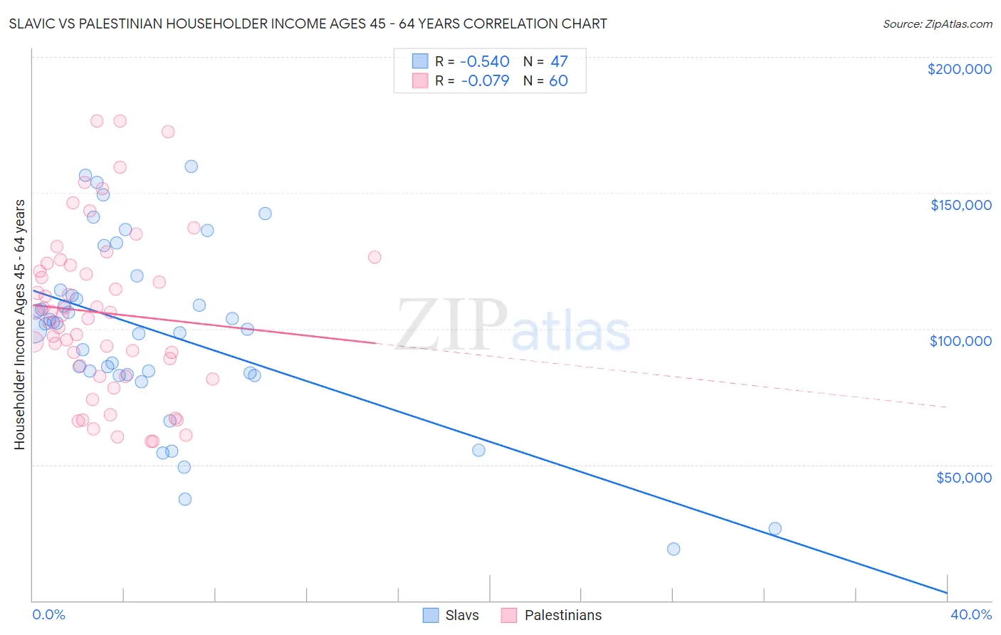 Slavic vs Palestinian Householder Income Ages 45 - 64 years