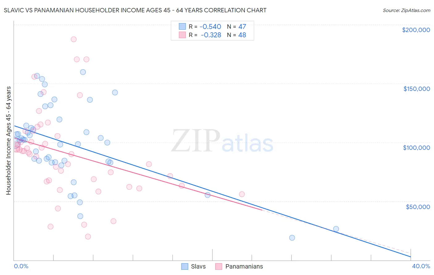 Slavic vs Panamanian Householder Income Ages 45 - 64 years