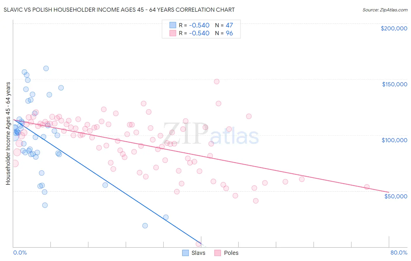 Slavic vs Polish Householder Income Ages 45 - 64 years