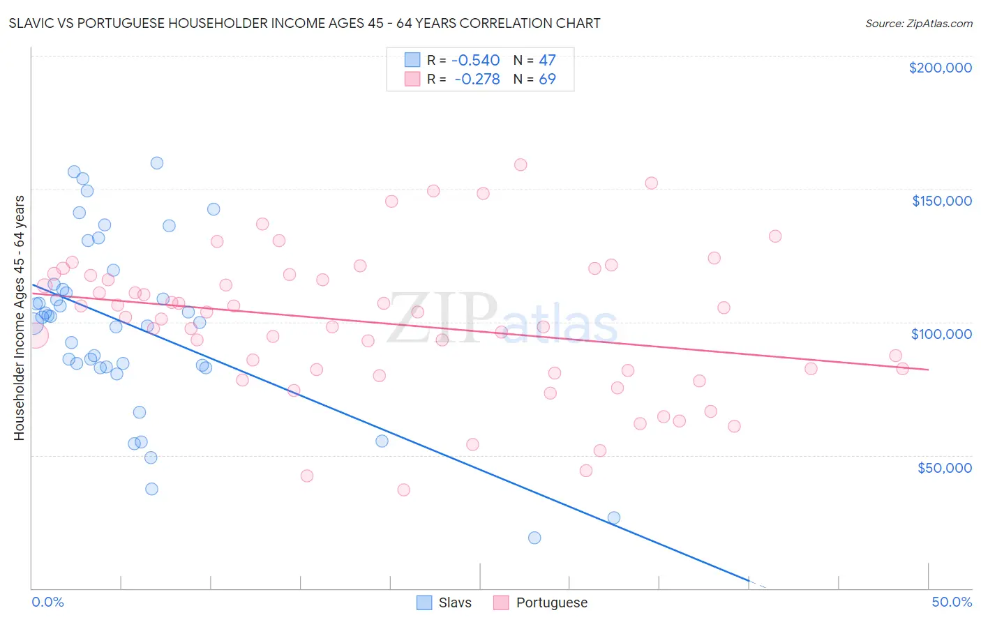 Slavic vs Portuguese Householder Income Ages 45 - 64 years