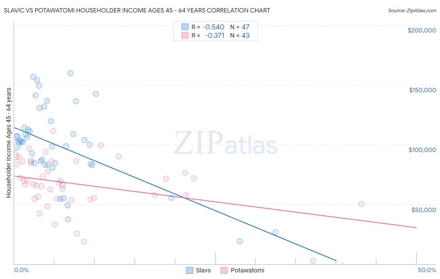 Slavic vs Potawatomi Householder Income Ages 45 - 64 years