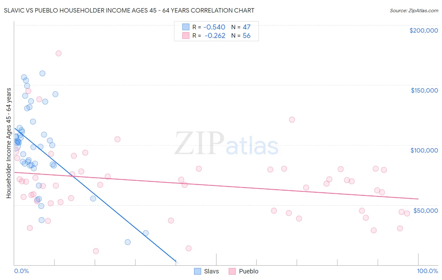 Slavic vs Pueblo Householder Income Ages 45 - 64 years