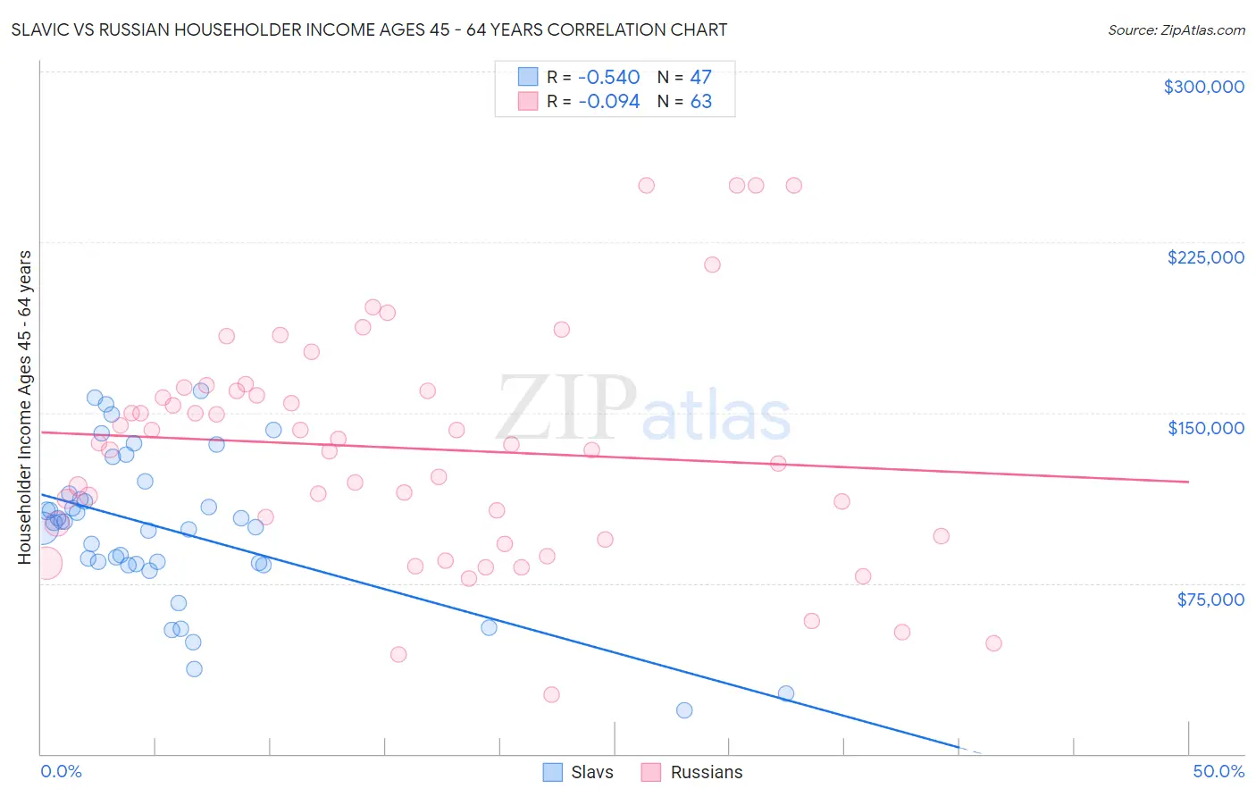 Slavic vs Russian Householder Income Ages 45 - 64 years