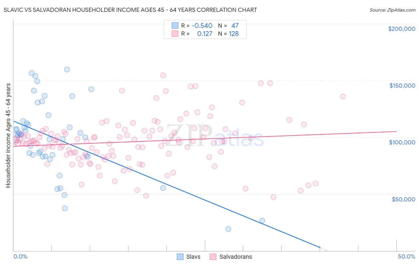 Slavic vs Salvadoran Householder Income Ages 45 - 64 years