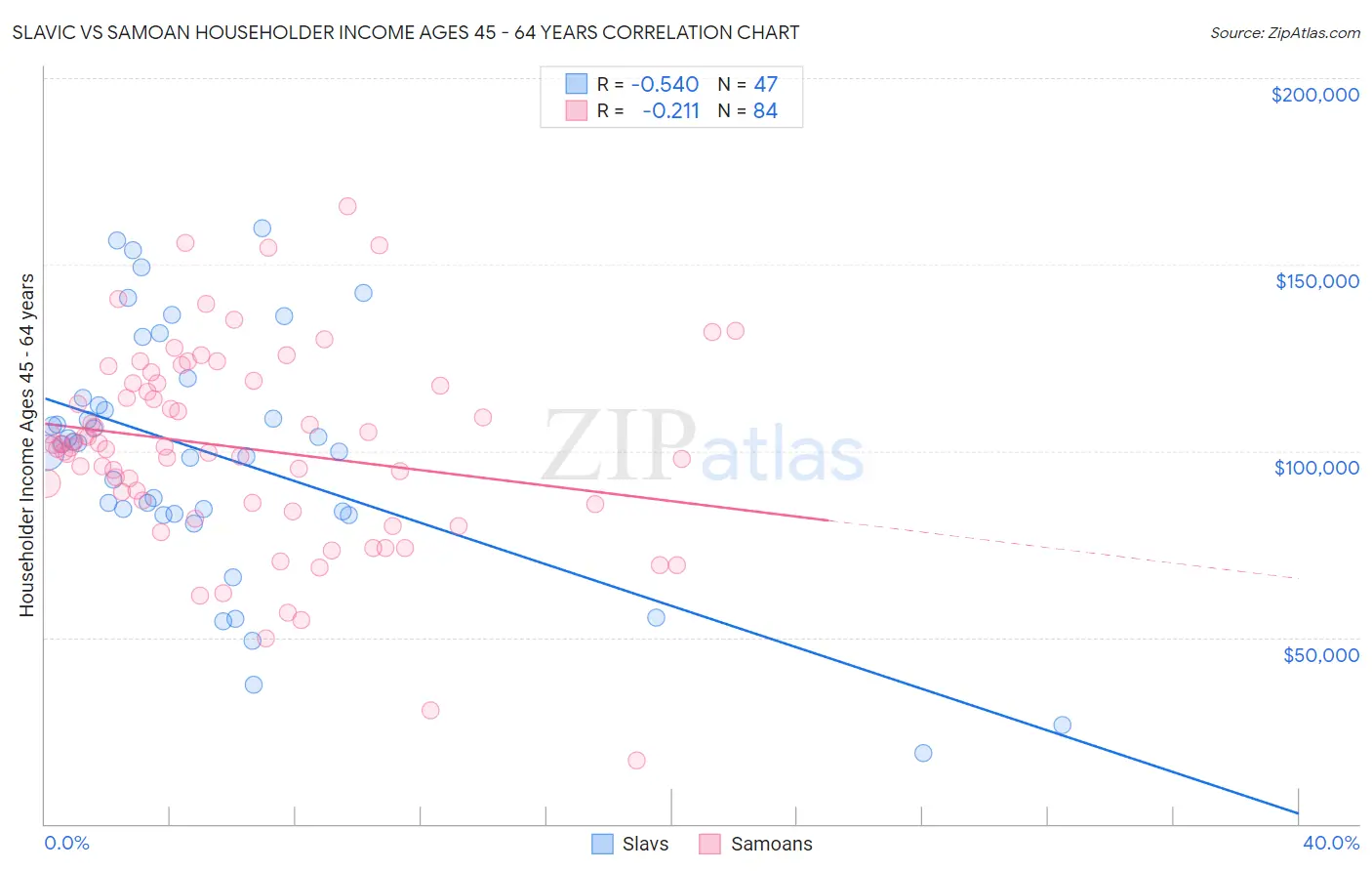 Slavic vs Samoan Householder Income Ages 45 - 64 years
