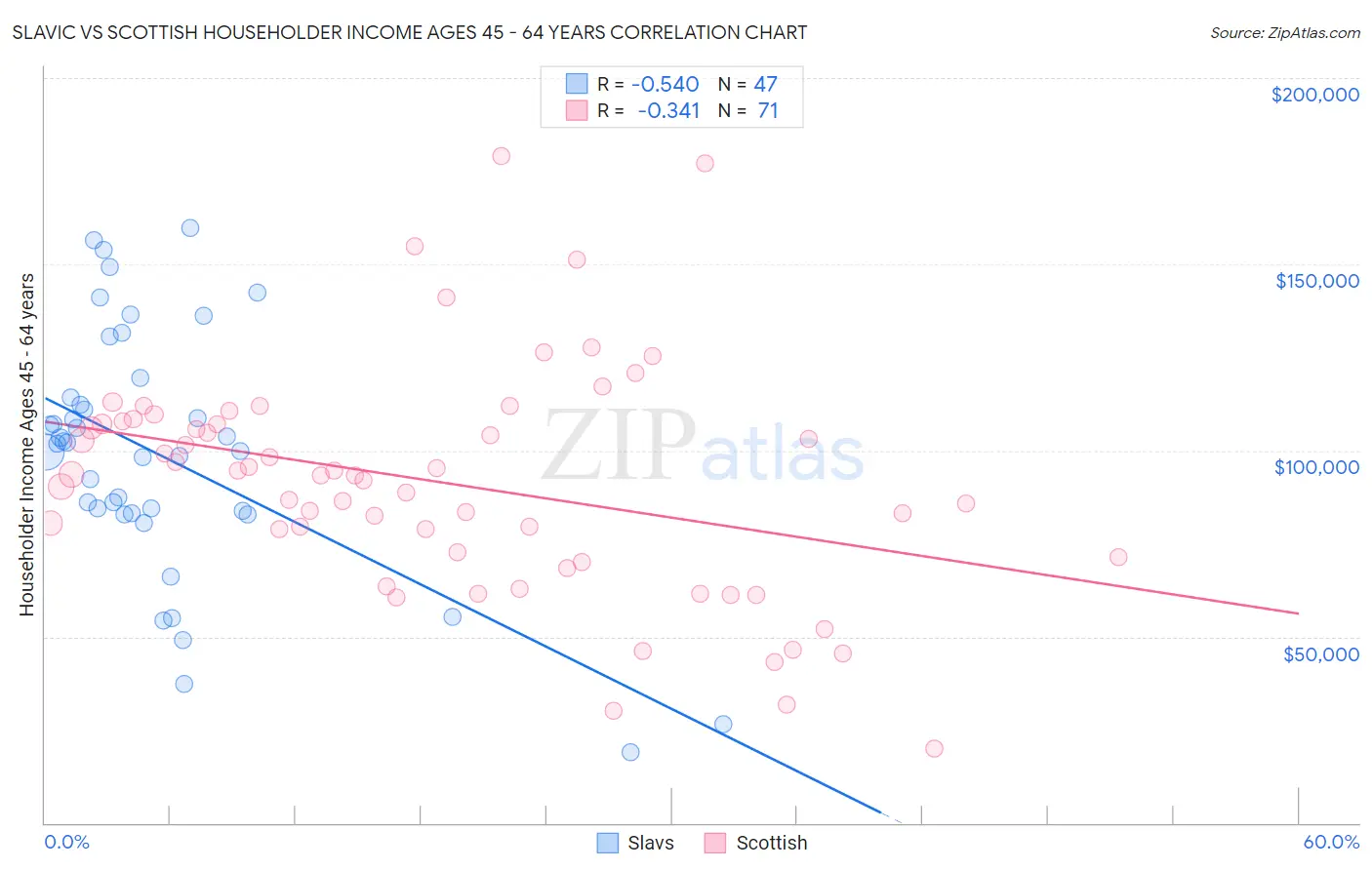 Slavic vs Scottish Householder Income Ages 45 - 64 years
