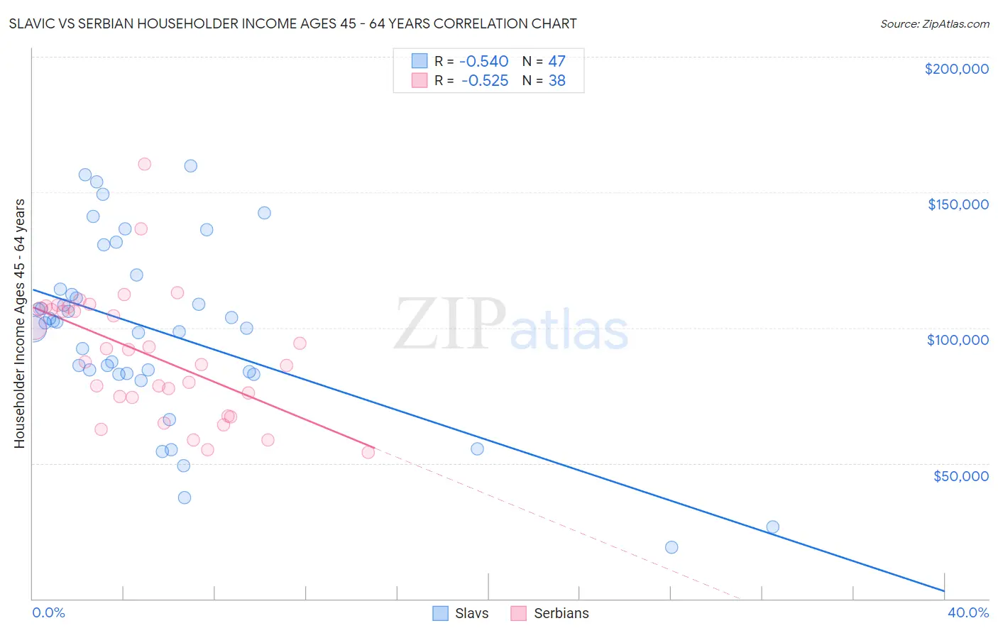 Slavic vs Serbian Householder Income Ages 45 - 64 years