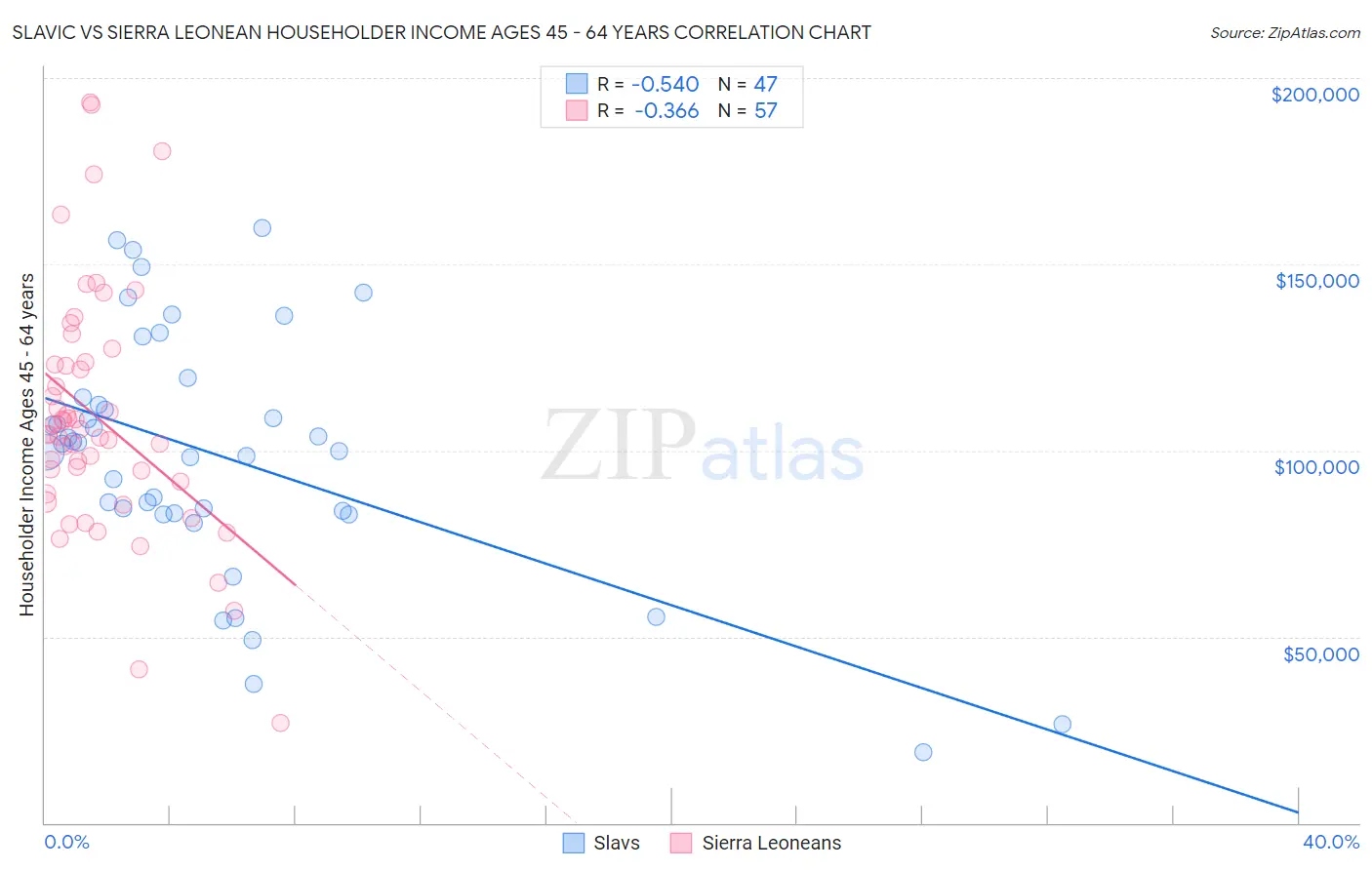 Slavic vs Sierra Leonean Householder Income Ages 45 - 64 years