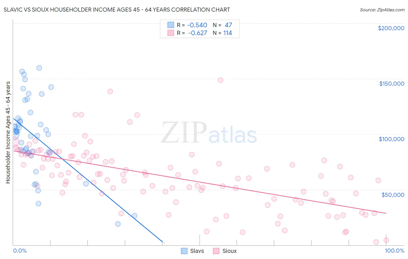 Slavic vs Sioux Householder Income Ages 45 - 64 years