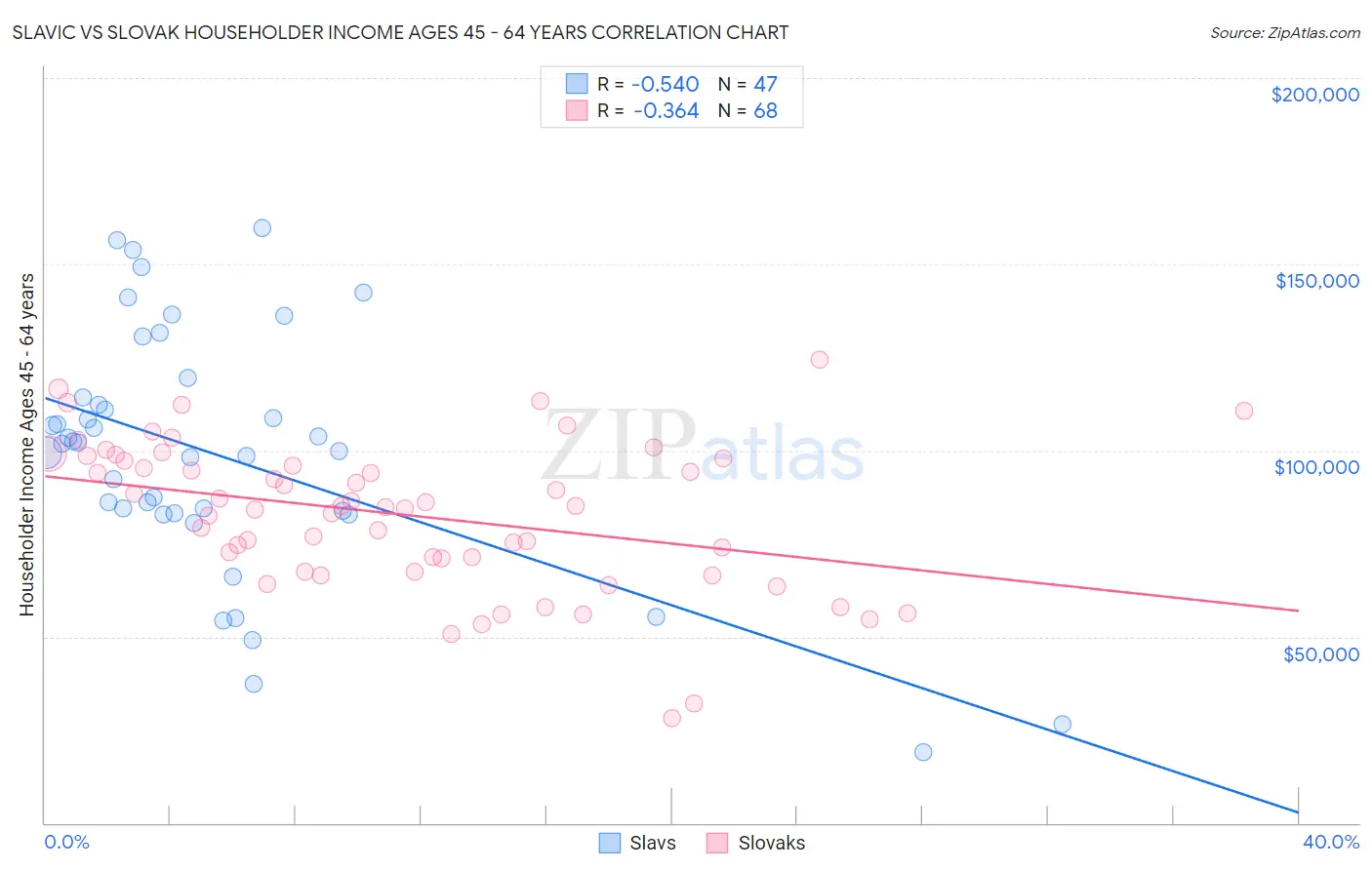 Slavic vs Slovak Householder Income Ages 45 - 64 years