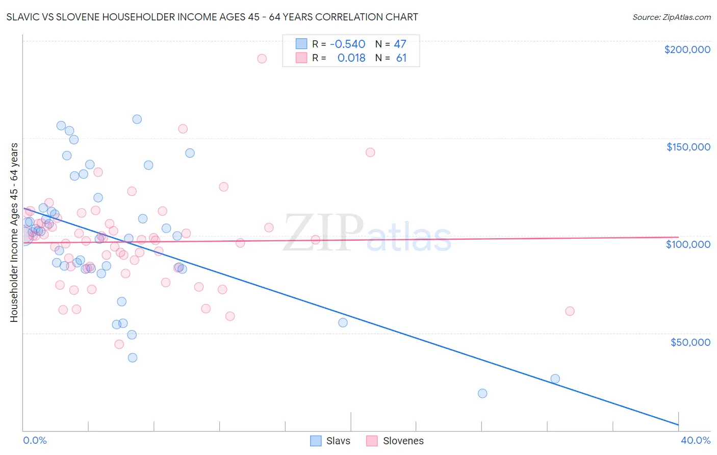 Slavic vs Slovene Householder Income Ages 45 - 64 years