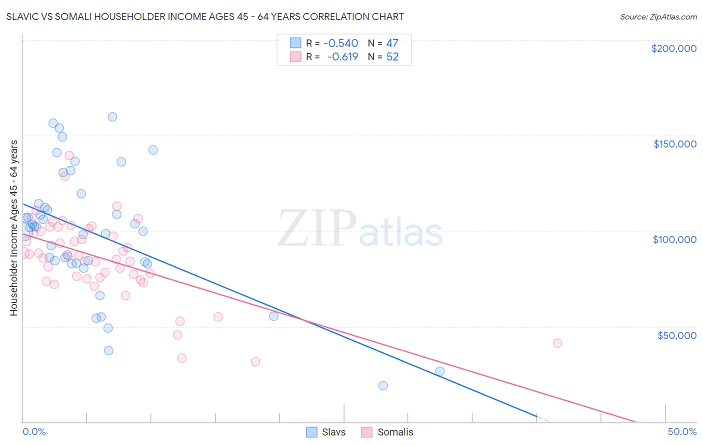 Slavic vs Somali Householder Income Ages 45 - 64 years