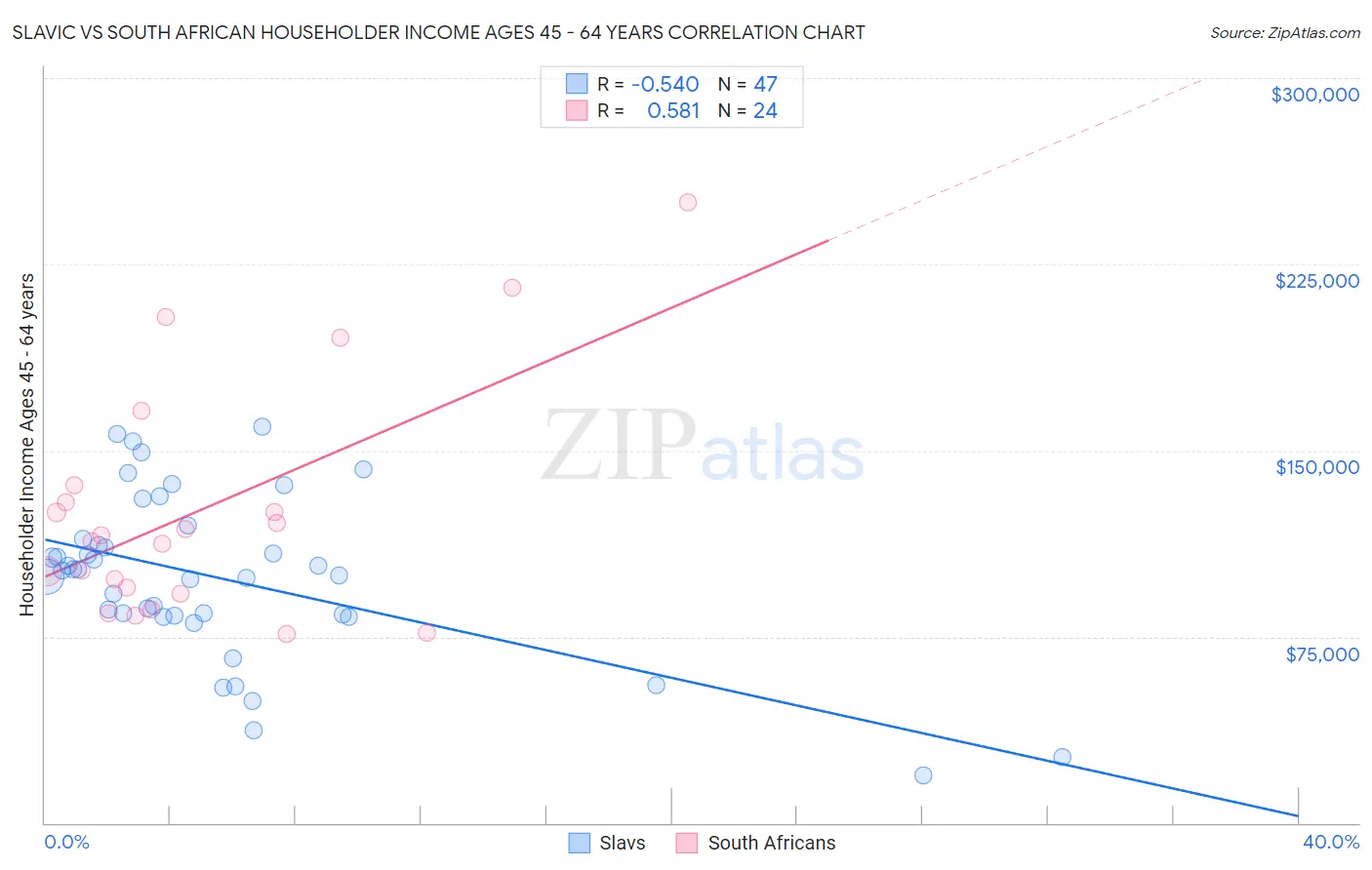 Slavic vs South African Householder Income Ages 45 - 64 years