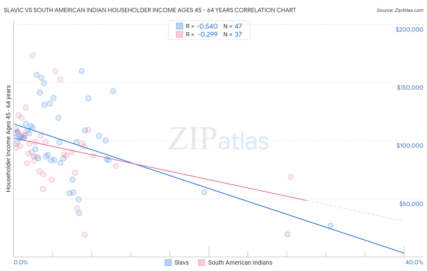 Slavic vs South American Indian Householder Income Ages 45 - 64 years