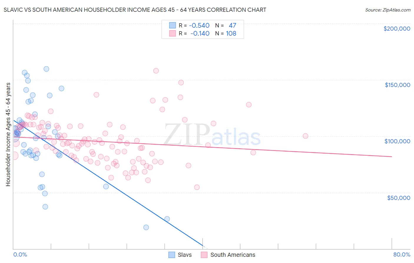 Slavic vs South American Householder Income Ages 45 - 64 years