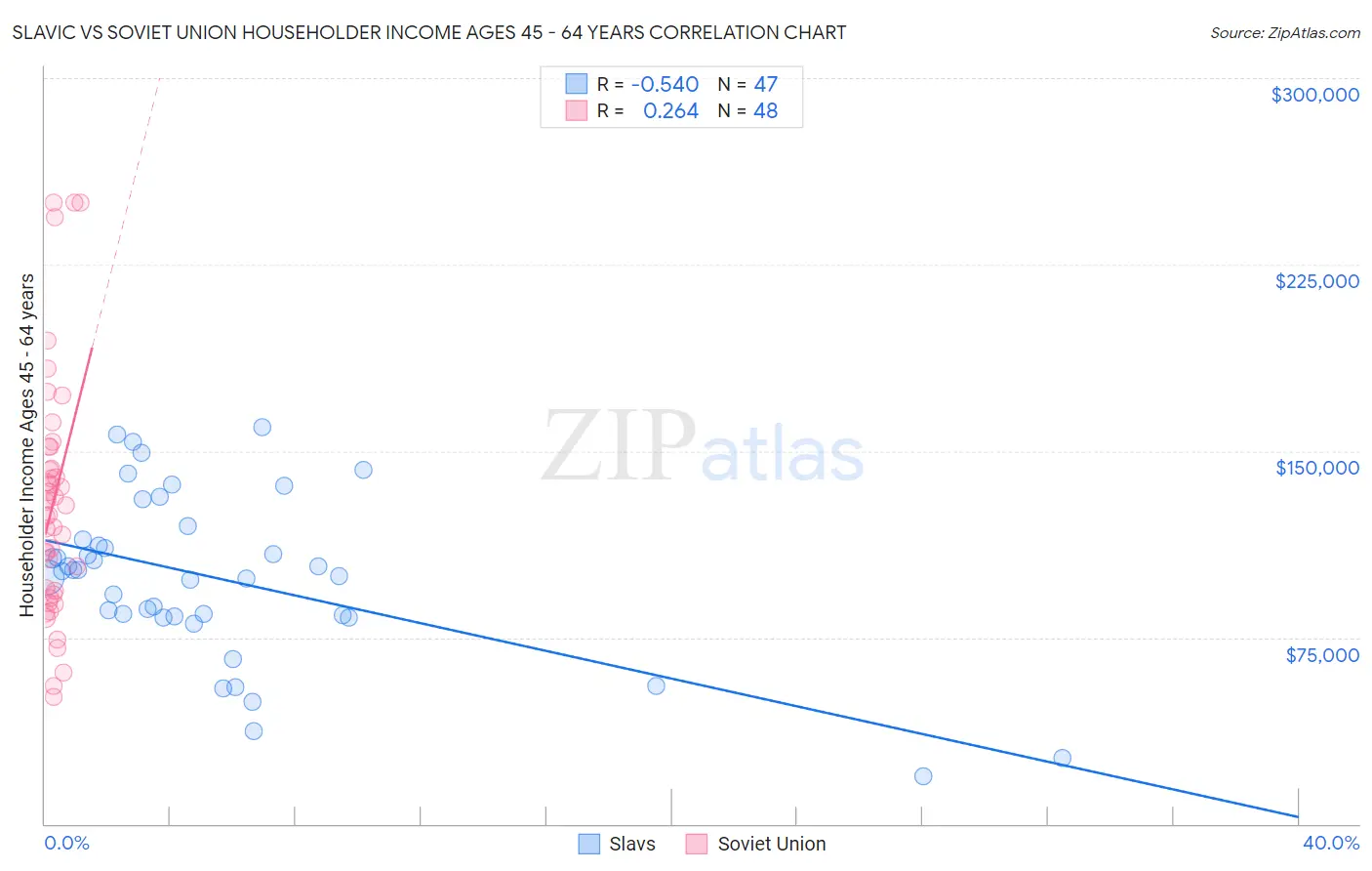 Slavic vs Soviet Union Householder Income Ages 45 - 64 years