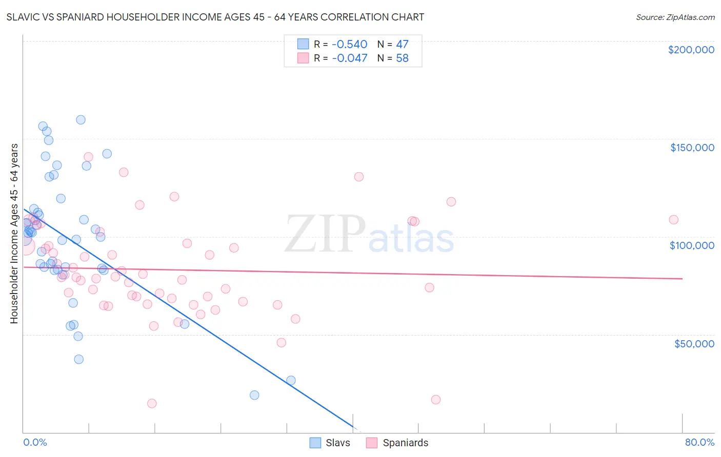 Slavic vs Spaniard Householder Income Ages 45 - 64 years