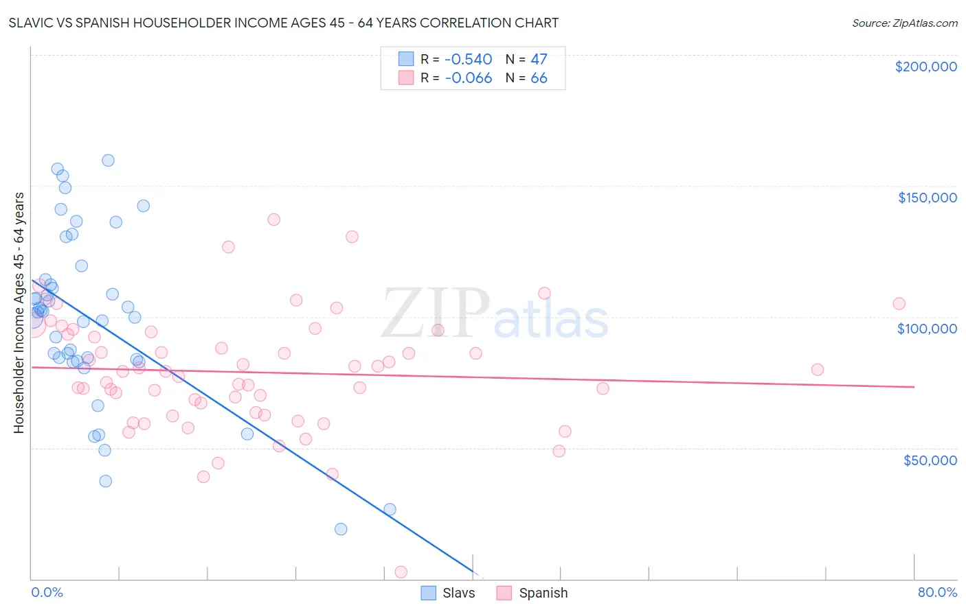 Slavic vs Spanish Householder Income Ages 45 - 64 years