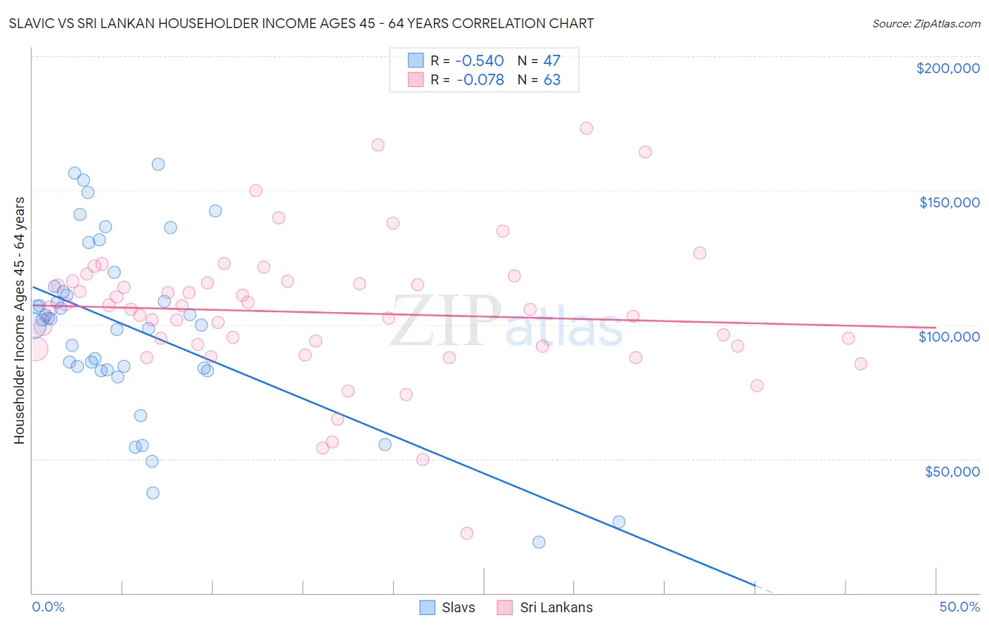 Slavic vs Sri Lankan Householder Income Ages 45 - 64 years